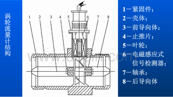 渦輪流量計原理圖